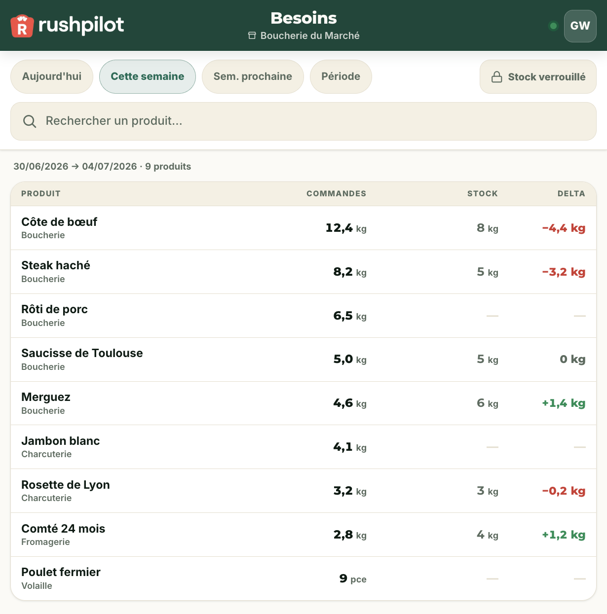L'écran Besoins de RushPilot : quantités commandées agrégées par produit sur la semaine, comparées au stock